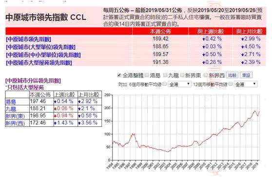 陈茂波指出，今年香港4月楼价比1997年高峰更高出1.26倍，市民置业供款相对于收入的指数在2019年一季度仍处于70%的高水平，楼价大幅超出市民负担能力。