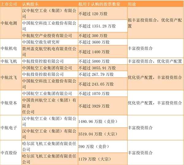 国防、军工ETF成香饽饽？9家上市公司纷纷参与认购