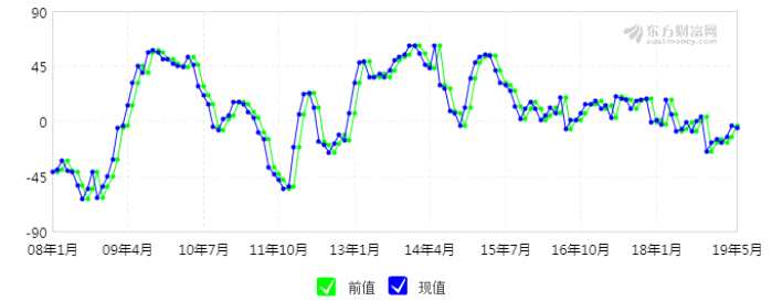 和信投顧：制造業(yè)承壓背景較為明顯 