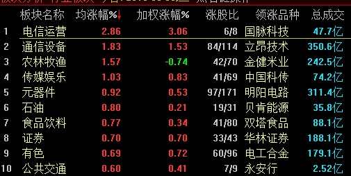 A股“过山车”沪指跌0.03% 5G概念掀涨停潮 