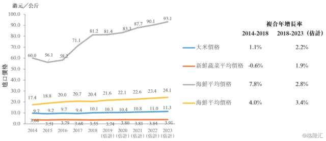 图：香港日料主要食材的平均进口价格