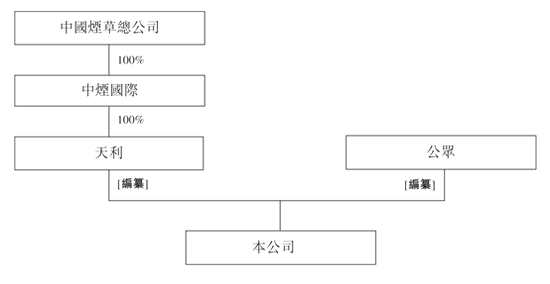 根据国家烟草专卖局的授权及相关规定，中烟香港从巴西、美国、阿根廷、加拿大、赞比亚等地采购烟叶类产品并出售给自己的母公司中烟国际，而后再转售给相关的卷烟生产企业。就烟叶制品进口业务而言，中烟国际为其唯一客户。