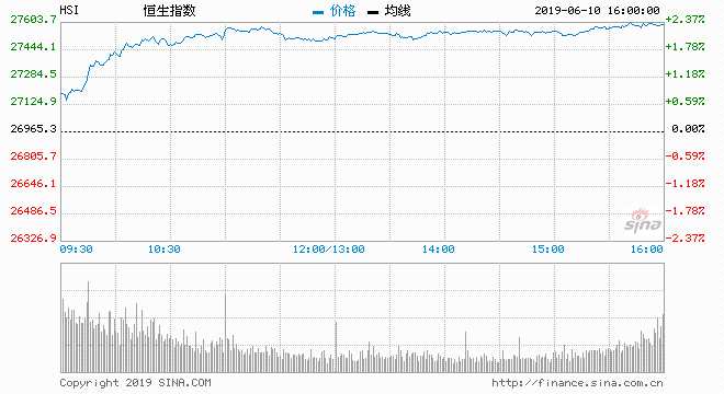  6月10日消息，港股全線爆發(fā)，三大股指漲幅均在2%左右。港股恒指高開(kāi)高走，截至下午兩點(diǎn)，恒指漲幅擴(kuò)大至2.17%，報(bào)27550點(diǎn)，累計(jì)漲幅高達(dá)582點(diǎn)；國(guó)企指數(shù)漲1.93%，報(bào)10533點(diǎn)；紅籌指數(shù)漲1.96%，報(bào)4358點(diǎn)。大市成交634億港元。