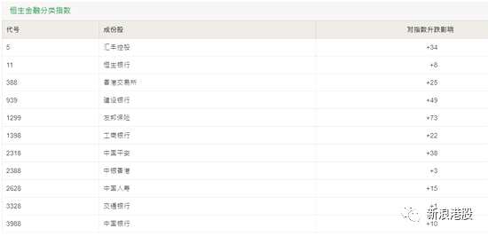金融股集體大漲，科創(chuàng)板準(zhǔn)備就緒，利好券商股，國(guó)泰君安國(guó)際漲4.69%，中信證券漲3.17%，海通國(guó)際漲3.06%。美國(guó)加強(qiáng)對(duì)中概股監(jiān)管，市場(chǎng)憧憬港交所第二上市的有利因素，股價(jià)大漲2.79%。高盛發(fā)表研究報(bào)告稱(chēng)，大部分內(nèi)險(xiǎn)股自上月股價(jià)下跌4-18%后，現(xiàn)時(shí)估值具有吸引力。中國(guó)太平、中國(guó)人壽等大漲。