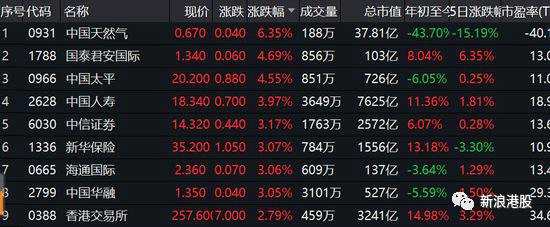 華為迎來(lái)多重利好，華為概念股集體走高。其中，飛榮達(dá)大漲近10%，比亞迪電子漲6.21%，舜宇光學(xué)漲5.7%，通達(dá)集團(tuán)漲5.08%，丘鈦科技漲4.74%，瑞聲科技漲3.93%。