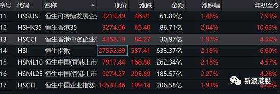 其中，重磅藍(lán)籌股集體走高，其中，騰訊控股漲2.91%，港交所漲2.79%，友邦保險(xiǎn)漲2.56%，中國(guó)平安漲2.46%，建設(shè)銀行漲2.43%。其中，金融股貢獻(xiàn)點(diǎn)數(shù)最大，合計(jì)貢獻(xiàn)了48%的恒指升幅。此外，騰訊控股貢獻(xiàn)75點(diǎn)，連奪兩款游戲版號(hào)，加上旗下《絕地求生：刺激戰(zhàn)場(chǎng)》及《和平精英》上月?tīng)I(yíng)收?qǐng)?bào)捷，更添次季手機(jī)游戲業(yè)務(wù)動(dòng)力。