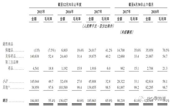 毛利率高企注定凈利潤(rùn)也不會(huì)太低。社交電商平臺(tái)平均凈利潤(rùn)率在11%左右，萬(wàn)色城更勝一籌，2017年平均為15.8%，甚至在2019年上半年達(dá)到28.9%。
