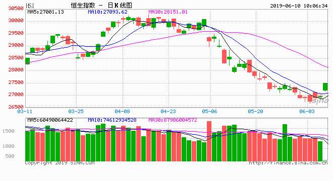  6月10日消息，美國(guó)5月非農(nóng)就業(yè)數(shù)據(jù)遠(yuǎn)遜預(yù)期，令市場(chǎng)認(rèn)為美聯(lián)儲(chǔ)的降息概率大增；上周五美三大股指均漲超1%，齊創(chuàng)2018年12月以來(lái)最大單周漲幅。今日開盤，港股恒生指數(shù)高開0.89%，報(bào)27206.21點(diǎn)；國(guó)企指數(shù)跌0.53%，報(bào)10389.26點(diǎn)；紅籌指數(shù)漲0.27%，報(bào)4285.63點(diǎn)。