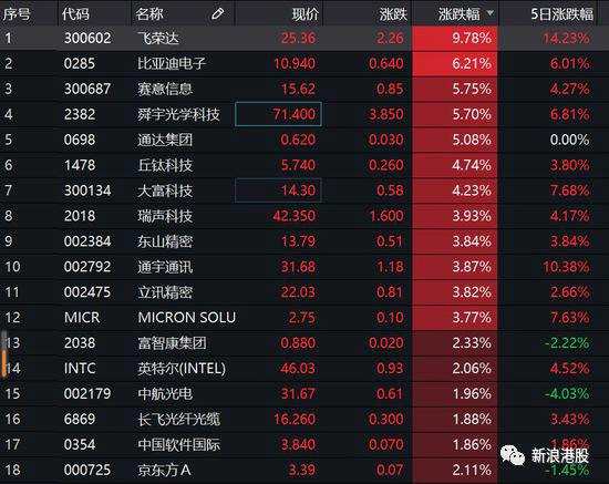 博彩股集體走高。其中，銀河娛樂(lè)漲6.41%，美高梅中國(guó)漲5.56%，金沙中國(guó)漲5.01%，藍(lán)鼎國(guó)際漲4.31%。匯證發(fā)表報(bào)告，上調(diào)金沙（01928）評(píng)級(jí)，由持有升至買(mǎi)入，目標(biāo)價(jià)則維持44.5元