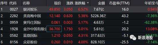 科網(wǎng)、5G概念股集體走高，其中，金蝶國(guó)際漲6.34%，中興通訊漲6.23%，比亞迪電子漲5.83%，阿里健康漲3.8%，金山軟件漲3.68%。