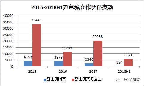 更為嚴(yán)峻的是，萬(wàn)色城合作伙伴增速?lài)?yán)重放緩。2018年新注冊(cè)網(wǎng)商數(shù)量才124名，尚不足2017年2340名的零頭；同時(shí)新注冊(cè)實(shí)習(xí)店主數(shù)只有5671名，也不足2017年的一半。少了新的合作伙伴的加入，萬(wàn)色城社交電商的屬性難以得到大力發(fā)揮。