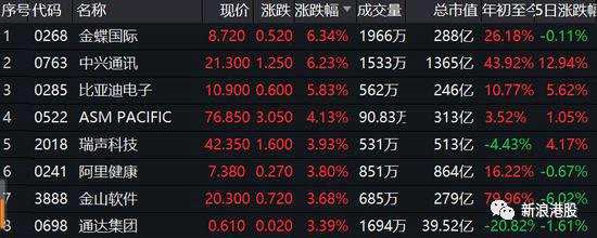 假期結(jié)束，消費(fèi)醫(yī)藥股集體走高。其中，周大福業(yè)績(jī)?cè)旌么鬂q13%，石四藥集團(tuán)、金斯瑞大漲逾6%，頤海國(guó)際、海底撈、呷哺呷哺等集體大漲超5%。海爾電器漲5.5%，李寧漲5.36%，萬(wàn)洲國(guó)際漲5%。