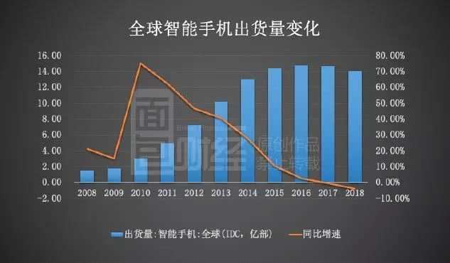 国内市场方面，根据中国信通院数据，2019年1-4月，国内智能手机出货量1.08亿部，同比下降5.8%。其中，2019年4月，国内智能手机出货量3479.1部，同比增长6.5%。