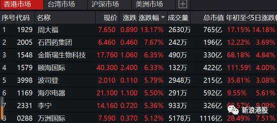 全球貨幣寬松預(yù)期升溫，內(nèi)房股集體走高，其中，融創(chuàng)中國(guó)漲4.84%，新城發(fā)展、時(shí)代中國(guó)漲6%，佳兆業(yè)集團(tuán)、中國(guó)奧園等漲近5%。碧桂園、萬(wàn)科等漲超3%。