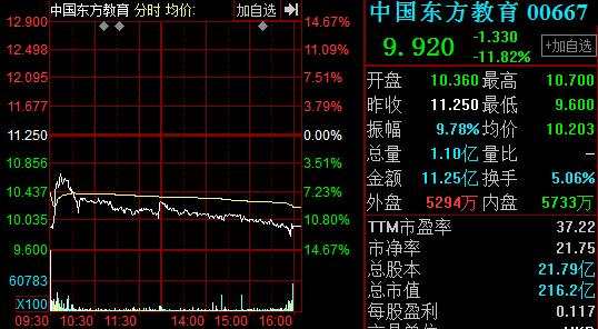 新东方烹饪上市首日破发收跌11.82% 国内第一大职教光环能否再续