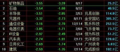 兩市弱勢調(diào)整：滬指跌0.99%，黃金概念股活躍 