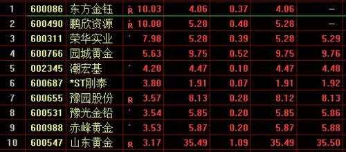 兩市弱勢調(diào)整：滬指跌0.99%，黃金概念股活躍 