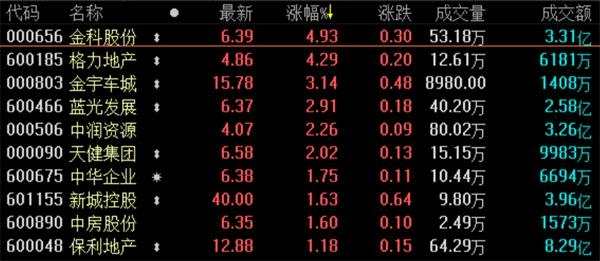 地产股收盘丨沪深两市震荡走低 