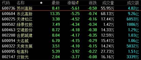 地产股收盘丨沪深两市震荡走低 