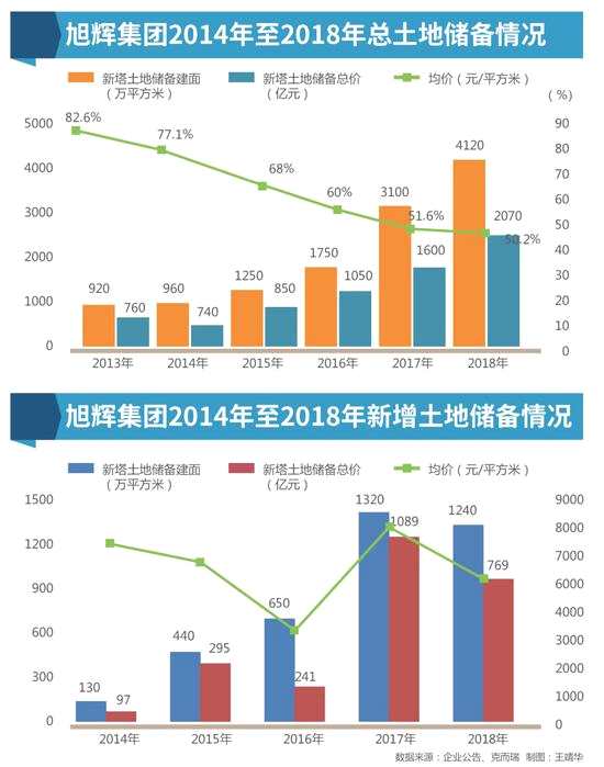 “暫停拿地”疑云：先油門后剎車 旭輝已被監(jiān)管點名？