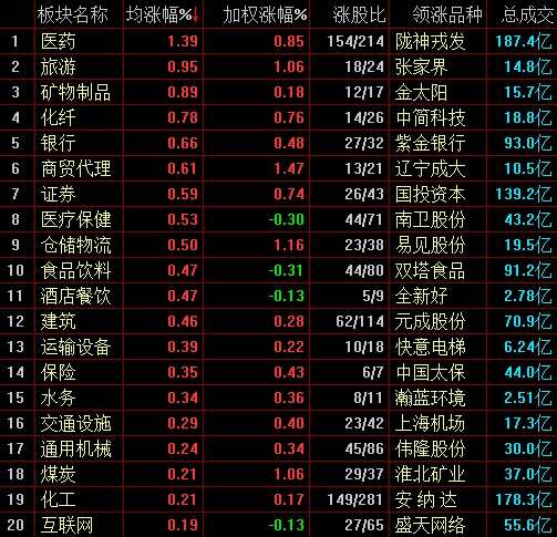 A股缩量震荡沪指微涨0.2% 医药股表现活跃 