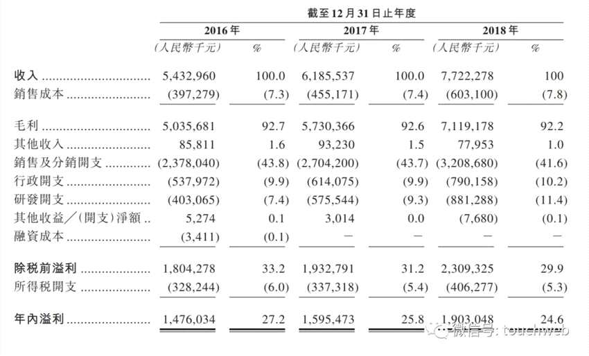 翰森制藥2016年、2017年及2018年的收入分別為54.33億元、61.855億元及77.223億元，2016年至2018年分別同比增長(zhǎng)13.9%及24.8%。
