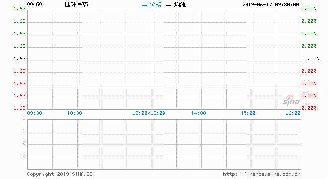 四環(huán)醫(yī)藥（00460-HK）公布，該集團(tuán)與其聯(lián)營公司北京銳業(yè)制藥有限公司共同開發(fā)的“非PVC粉液雙室袋注射用頭孢地嗪鈉/5%葡萄糖注射液”（兩個(gè)規(guī)格）及“非PVC粉液雙室袋注射用頭孢地嗪鈉/氯化鈉注射液”（兩個(gè)規(guī)格）已獲中國國家藥品監(jiān)督管理局頒發(fā)藥品注冊批件。