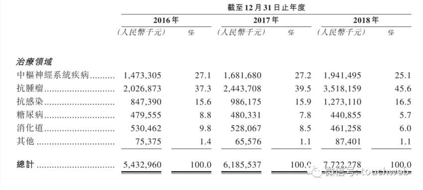 2016年、2017年及2018年，翰森制藥的中樞神經(jīng)系統(tǒng)疾病藥物收入分別為14.73億、16.817億及19.415億，占比分別為27.1%、27.2%和25.1%。