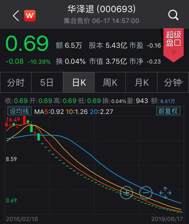 A股缩量震荡沪指微涨0.2% 医药股表现活跃 