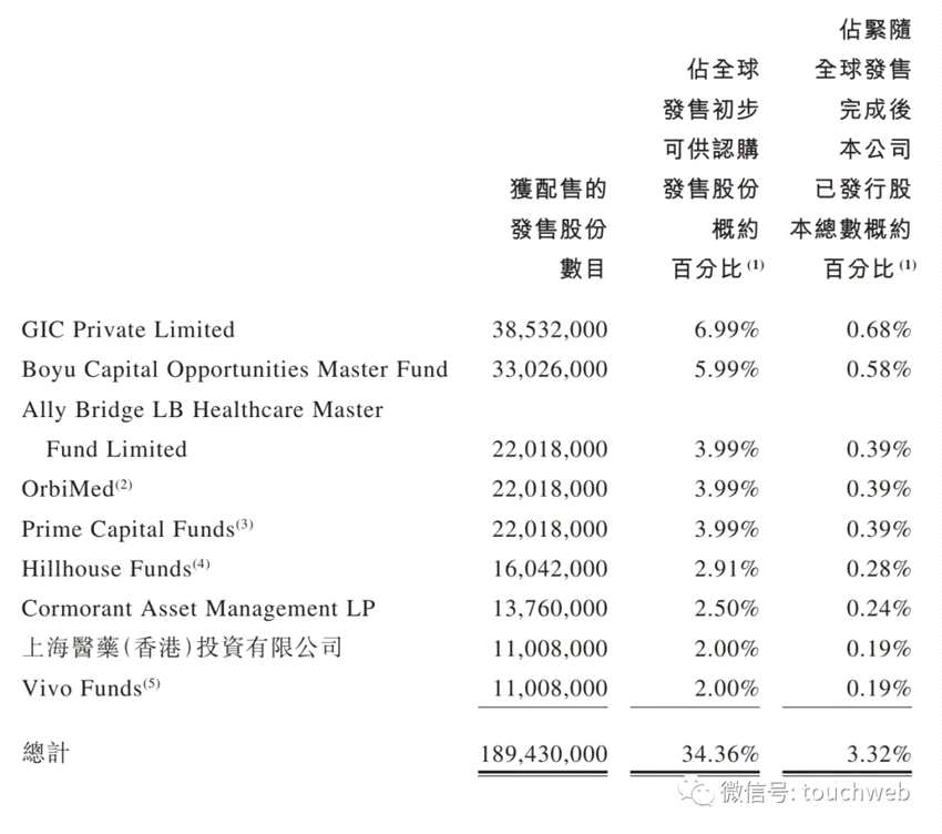 翰森制藥的基石投資者包括GIC、Boyu、Ally Bridge LB Healthcare Master Fund Limited、OrbiMed、Prime Capital Funds、上海醫(yī)藥、高瓴資本、Vivo Funds等。