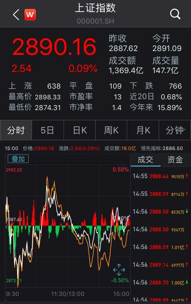 兩市盤整滬指收漲0.09%：次新股活躍，豬肉股走強(qiáng) 