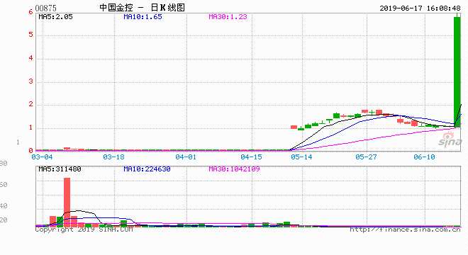  6月17日消息，中國金控（00875）尾盤100萬成交額，股價(jià)飆升逾400%。截至收盤，漲432.11%，報(bào)價(jià)5.8港元，成交87.56萬股，成交額109.8萬元。