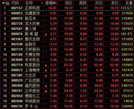 兩市盤整滬指收漲0.09%：次新股活躍，豬肉股走強(qiáng) 