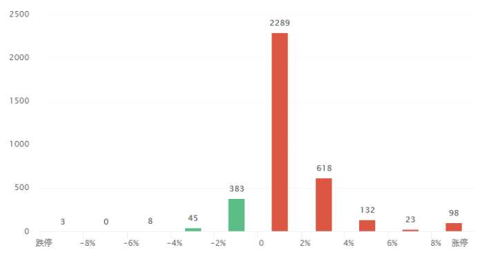 和信投顧：高開低走難改階段平臺(tái)內(nèi)震蕩 