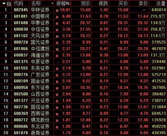 A股全线反弹！沪指涨0.96%重上2900点，近百股封涨停 