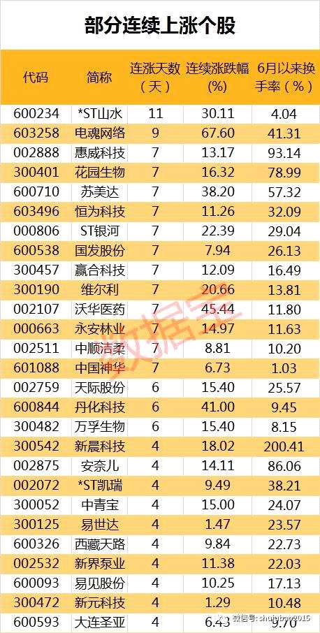 平淡市道有亮點：超30股連漲超4天，最牛ST股已連漲11天