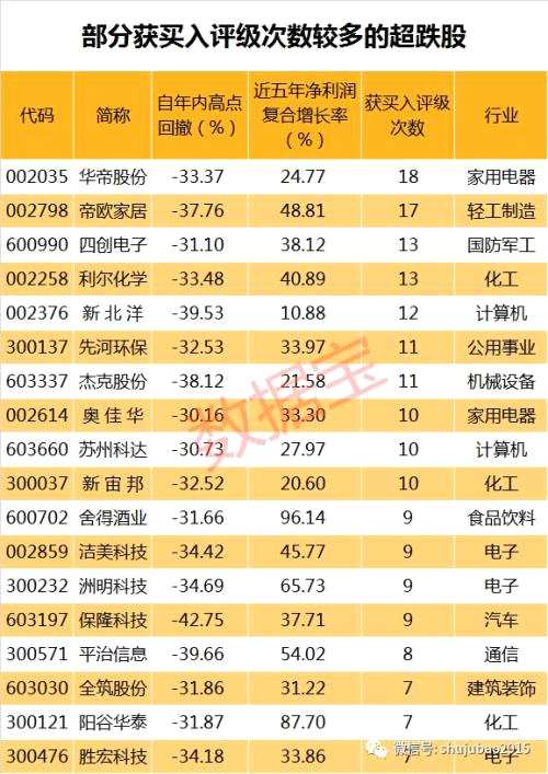 最牛超跌股已連續(xù)4漲停，最新低估值超跌股名單來了