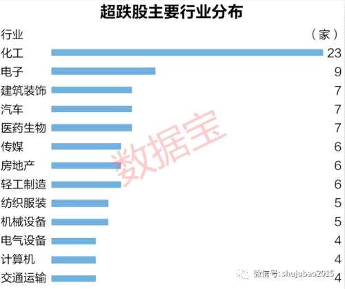 最牛超跌股已連續(xù)4漲停，最新低估值超跌股名單來了