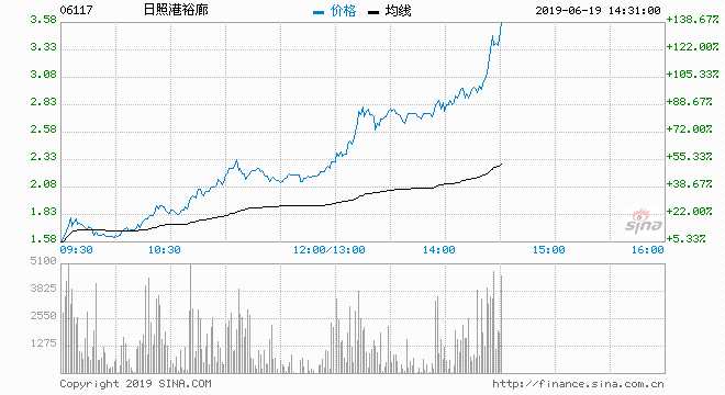  6月19日消息，中國最大的糧食及木片進(jìn)口港日照港裕廊今日首日上市，午后漲幅擴(kuò)大至100%，報23港元，暫成交6522萬港元，最新總市值48億港元。