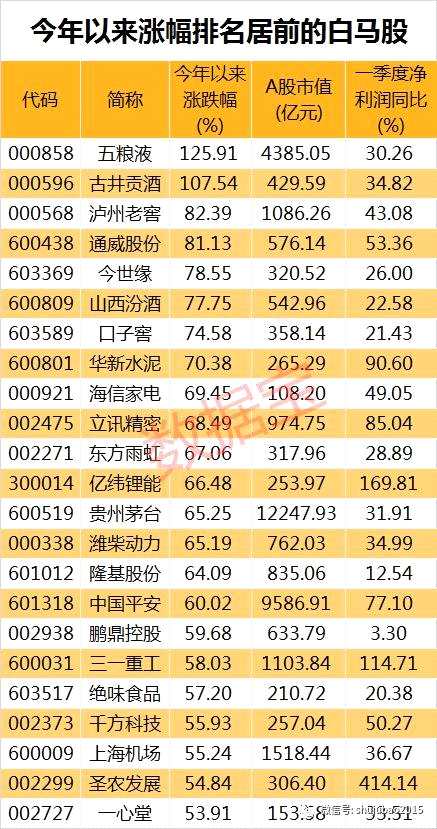 最牛白馬股不到半年股價翻倍，晉升百元股陣營，融資客大手筆加倉的也是它
