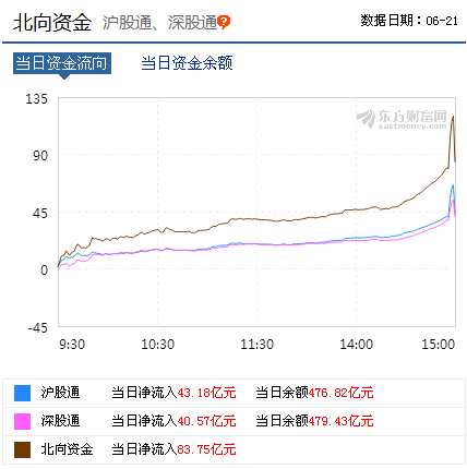 A股三大股指全線收漲：滬指站上3000點(diǎn) 北向資金凈流入超80億 