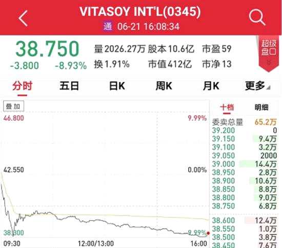 6天暴跌20%:十年十倍大牛股竟然崩了 背后發(fā)生了什么