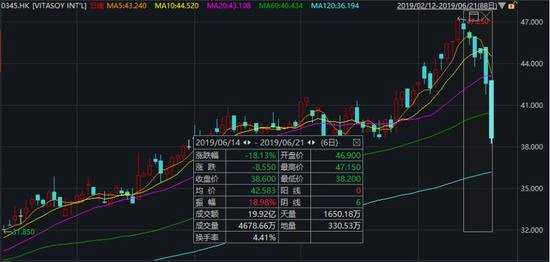雖然維他奶國際行政總裁陸博濤在業(yè)績會上解釋，內(nèi)地業(yè)務(wù)下半財年經(jīng)營溢利增長速度放緩的原因是由于季節(jié)性因素影響，加上上半財年增長高于預(yù)期導(dǎo)致對比基數(shù)較高所致，但是從21日的市場表現(xiàn)來看，投資者用腳投票。