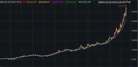 在每次恒指大幅調(diào)整的時候，維他奶的調(diào)整幅度是非常少的。
