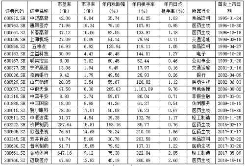本周21股創(chuàng)歷史新高 醫(yī)藥行業(yè)公司占比最多