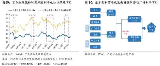（4）若利率市場化從貸款利率“兩軌合一軌”破冰，有利于廣譜利率下行