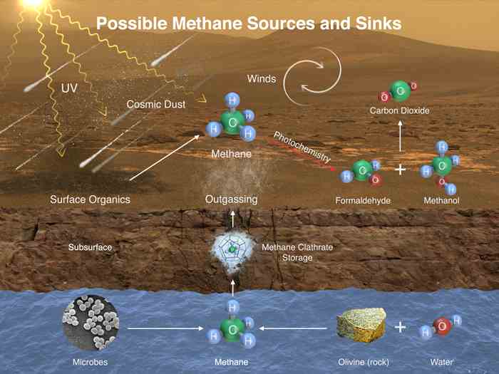 好奇号发现火星大气中有异常多的甲烷 或证微生物存在