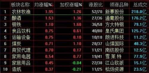 滬指微漲0.21%守住3000點,鄉(xiāng)村振興概念股活躍