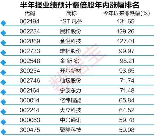 半年報(bào)業(yè)績(jī)有望翻倍股名單來(lái)了，這類股已提前動(dòng)作