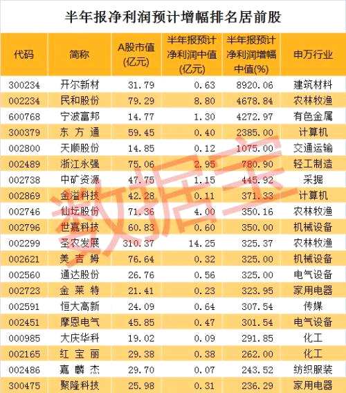 半年報(bào)業(yè)績(jī)有望翻倍股名單來(lái)了，這類股已提前動(dòng)作
